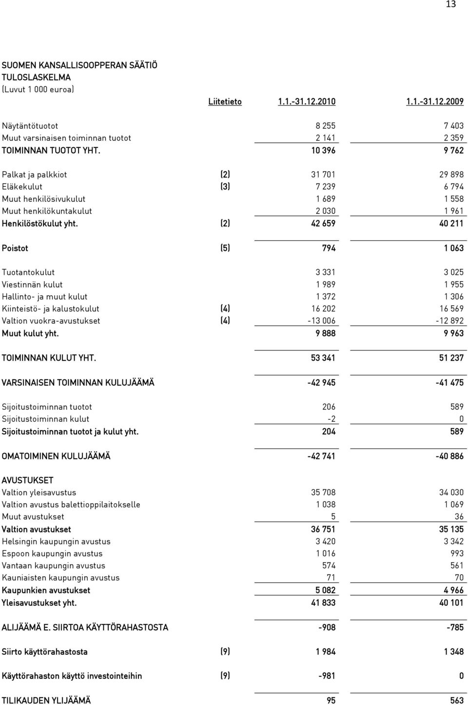 (2) 42 659 40 211 Poistot (5) 794 1 063 Tuotantokulut 3 331 3 025 Viestinnän kulut 1 989 1 955 Hallinto- ja muut kulut 1 372 1 306 Kiinteistö- ja kalustokulut (4) 16 202 16 569 Valtion