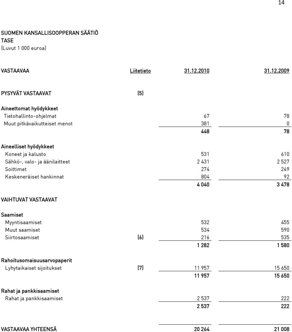 2009 PYSYVÄT VASTAAVAT (5) Aineettomat hyödykkeet Tietohallinto-ohjelmat 67 78 Muut pitkävaikutteiset menot 381 0 448 78 Aineelliset hyödykkeet Koneet ja kalusto 531