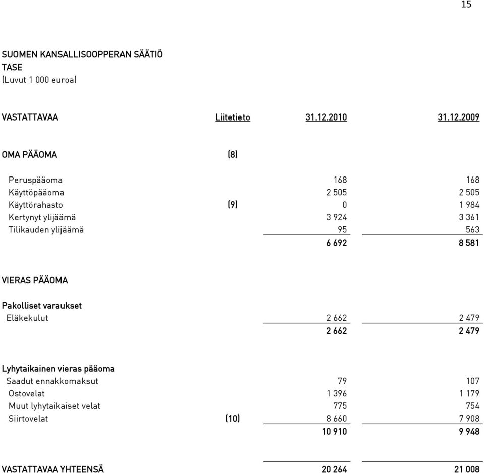 2009 OMA PÄÄOMA (8) Peruspääoma 168 168 Käyttöpääoma 2 505 2 505 Käyttörahasto (9) 0 1 984 Kertynyt ylijäämä 3 924 3 361