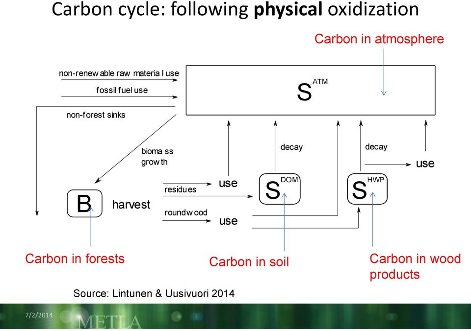 decay decay use B harvest residues roundw ood use use S DOM S HWP Carbon in