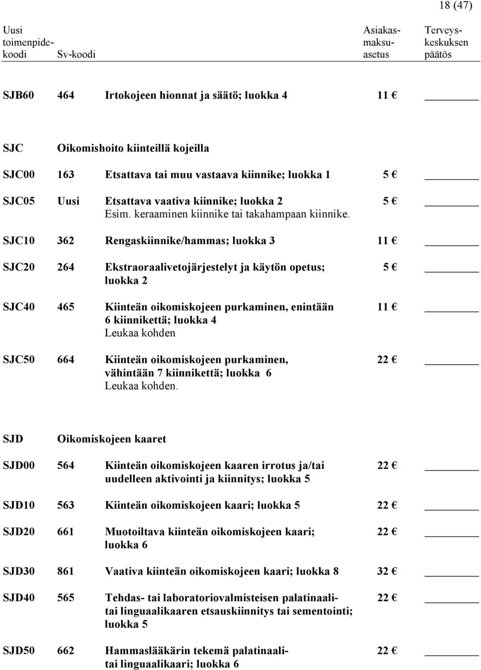 SJC10 362 Rengaskiinnike/hammas; luokka 3 11 SJC20 264 Ekstraoraalivetojärjestelyt ja käytön opetus; 5 luokka 2 SJC40 465 Kiinteän oikomiskojeen purkaminen, enintään 11 6 kiinnikettä; luokka 4 Leukaa