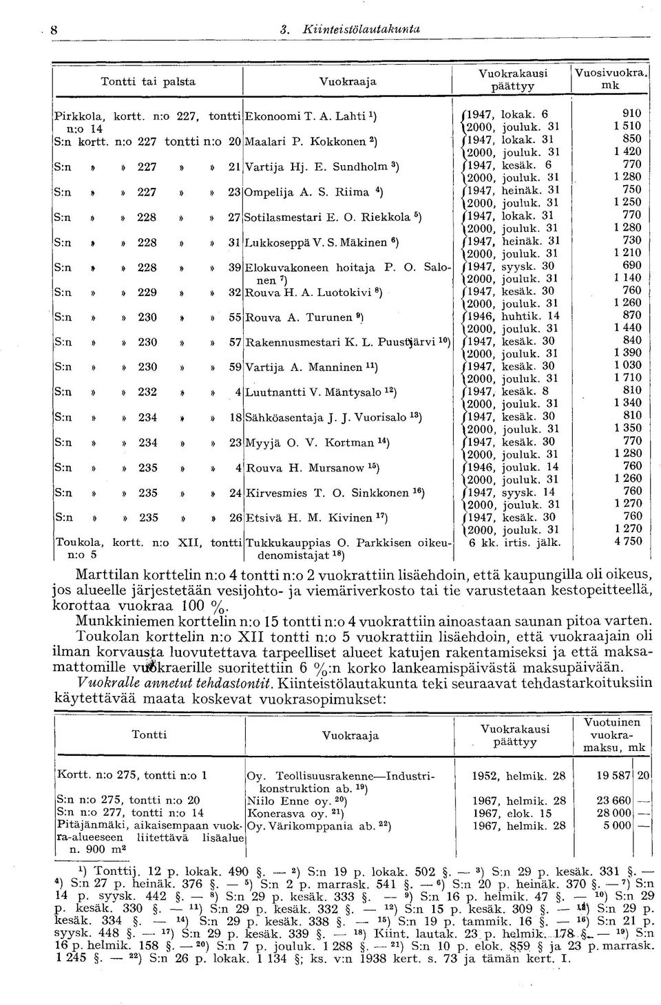 31 750 \2000, jouluk. 31 1 250»» 228»» 27 Sotilasmestari E. O. Riekkola 5 ) /1947, lokak. 31 770 \2000, jouluk. 31 1 280»» 228»» 31 Lukkoseppä V. S. Mäkinen 6 ) /1947, heinäk. 31 730 \2000, jouluk.