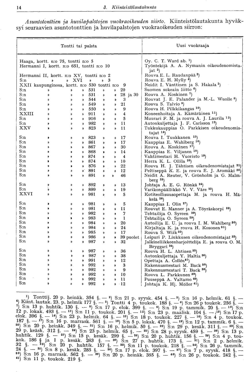 n:o 651, tontti n:o 10 Oy. C. T. Ward ab. Työntekijä A. A. Nymanin oikeudenomistajat 2 ) Hermanni II, kortt. n:o XV, tontti n:o 2 Rouva E. L. Raudanpää 3 )»» XVI»» 3 Rouva E. H. Mylly 4 ) XXII kaupunginosa, kortt.