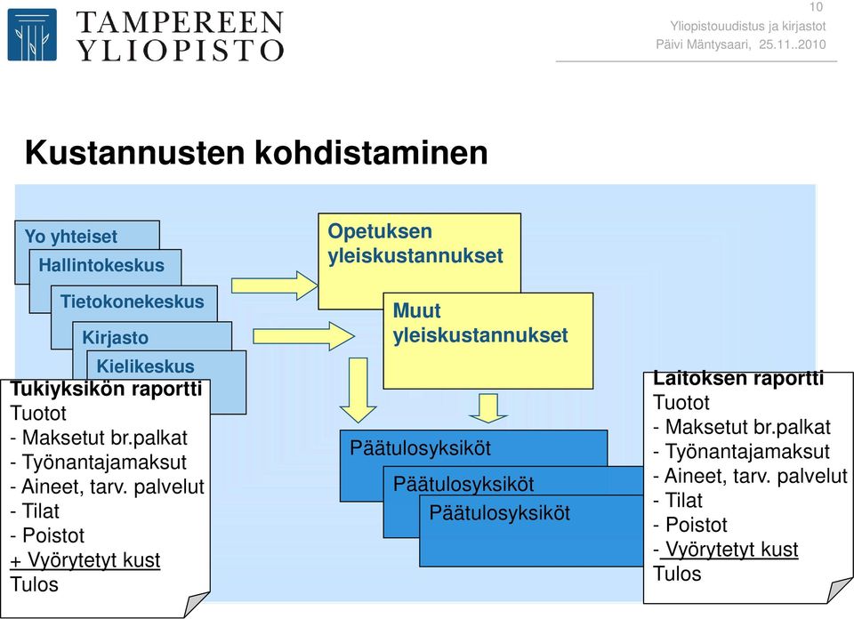 palvelut - Tilat - Poistot + Vyörytetyt kust Tulos Opetuksen yleiskustannukset Muut yleiskustannukset Päätulosyksiköt