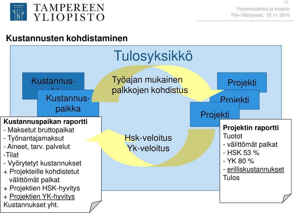 palvelut -Tilat - Vyörytetyt kustannukset + Projekteille kohdistetut välittömät palkat + Projektien HSK-hyvitys + Projektien