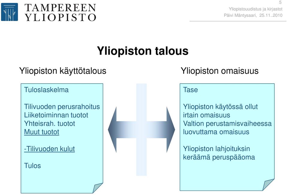 tuotot Muut tuotot -Tilivuoden kulut Tulos Yliopiston omaisuus Tase Yliopiston