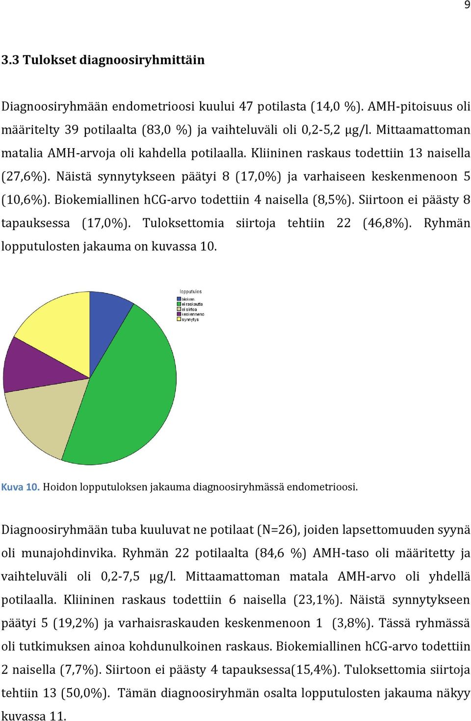 Biokemiallinen hcg-arvo todettiin 4 naisella (8,5%). Siirtoon ei päästy 8 tapauksessa (17,0%). Tuloksettomia siirtoja tehtiin 22 (46,8%). Ryhmän lopputulosten jakauma on kuvassa 10. Kuva 10.