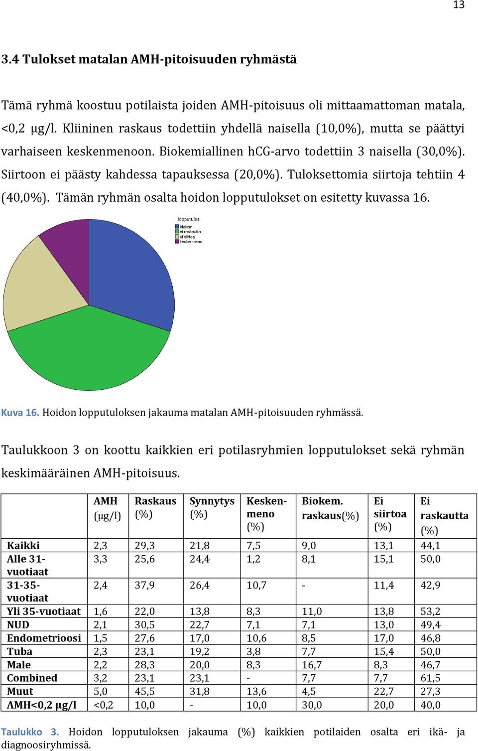 Tuloksettomia siirtoja tehtiin 4 (40,0%). Tämän ryhmän osalta hoidon lopputulokset on esitetty kuvassa 16. Kuva 16. Hoidon lopputuloksen jakauma matalan AMH-pitoisuuden ryhmässä.