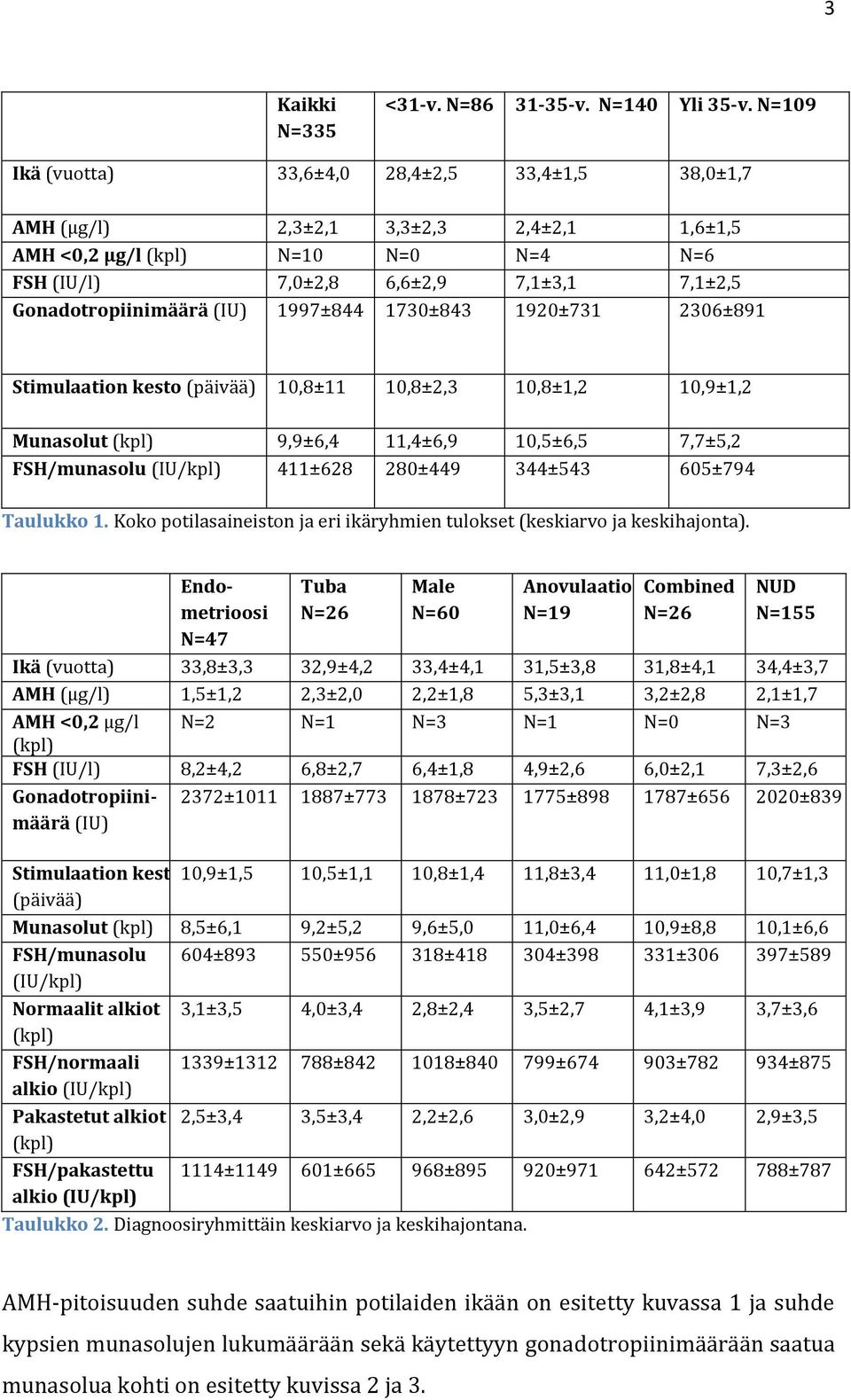 (IU) 1997±844 1730±843 1920±731 2306±891 Stimulaation kesto (päivää) 10,8±11 10,8±2,3 10,8±1,2 10,9±1,2 Munasolut (kpl) 9,9±6,4 11,4±6,9 10,5±6,5 7,7±5,2 FSH/munasolu (IU/kpl) 411±628 280±449 344±543