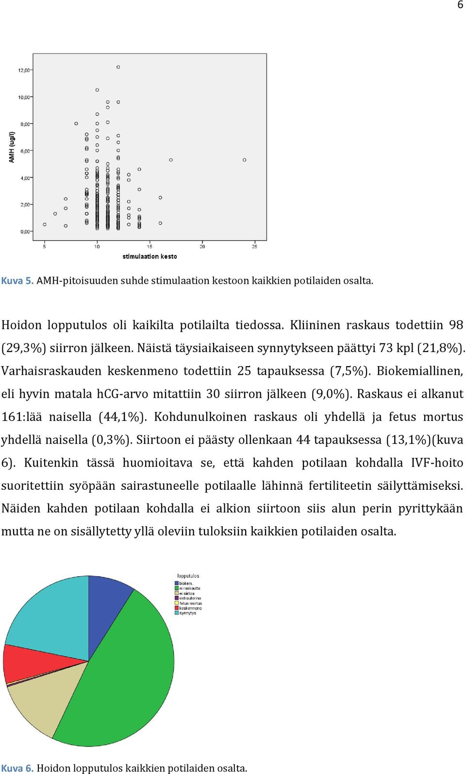 Raskaus ei alkanut 161:lää naisella (44,1%). Kohdunulkoinen raskaus oli yhdellä ja fetus mortus yhdellä naisella (0,3%). Siirtoon ei päästy ollenkaan 44 tapauksessa (13,1%)(kuva 6).