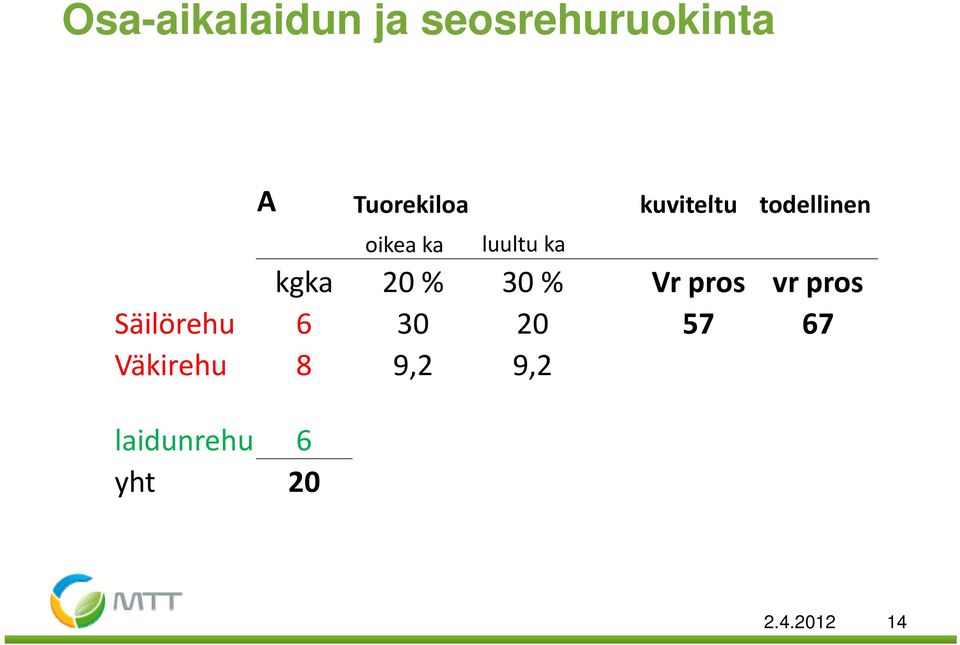 kgka 20 % 30 % Vr pros vr pros Säilörehu 6 30 20