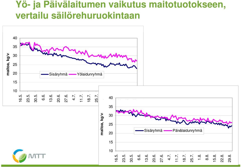 7. 1.8. 8.8. 15.8. 22.8. 29.8. 40 35 30 25 20 Sisäryhmä Päivälaidunryhmä maitoa, kg/vr 15 10 2.4.2012 16 16.