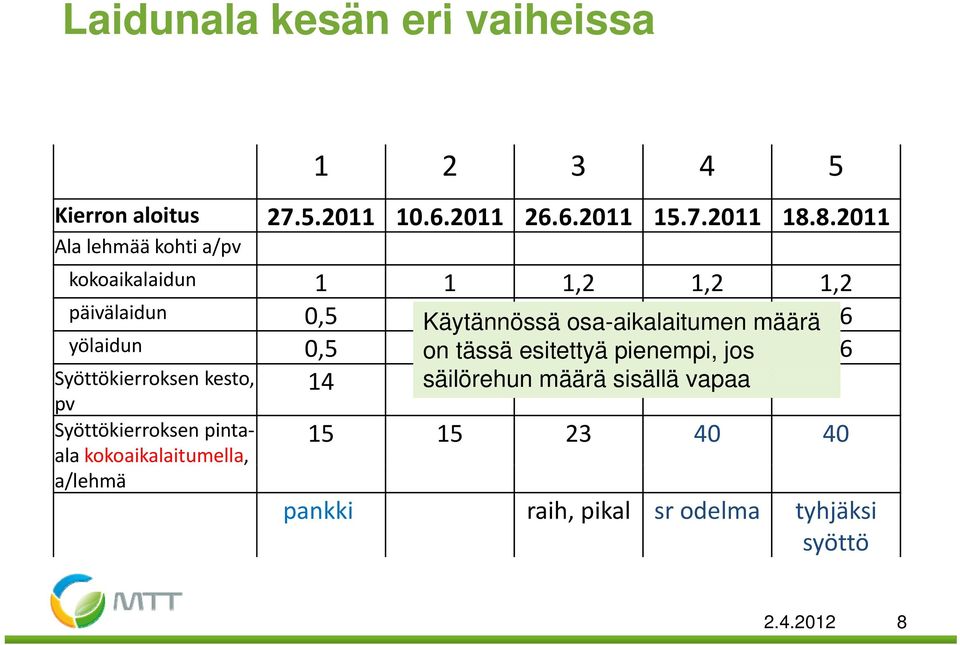 0,6 määrä 0,6 yölaidun 0,5 on 0,5tässä esitettyä 0,6 pienempi, 0,6jos 0,6 Syöttökierroksen kesto, 14 säilörehun 16 määrä