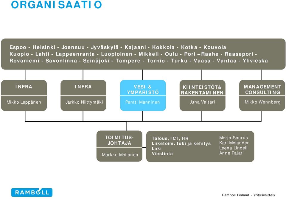 INFRA VESI & YMPÄRISTÖ KIINTEISTÖT& RAKENTAMINEN MANAGEMENT CONSULTING Mikko Leppänen Jarkko Niittymäki Pentti Manninen Juha Valtari Mikko