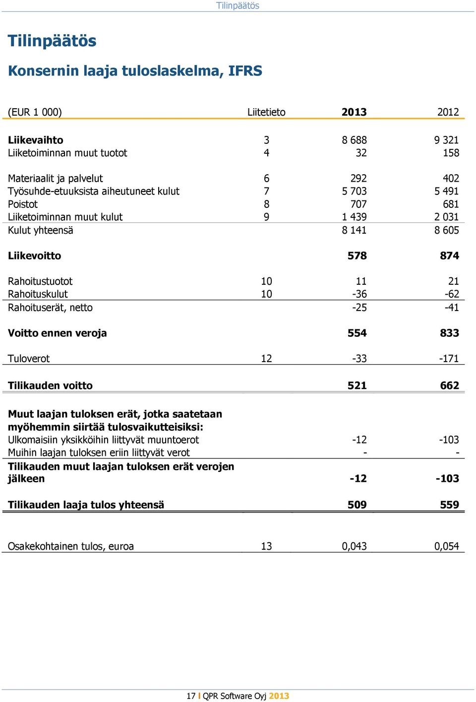 netto -25-41 Voitto ennen veroja 554 833 Tuloverot 12-33 -171 Tilikauden voitto 521 662 Muut laajan tuloksen erät, jotka saatetaan myöhemmin siirtää tulosvaikutteisiksi: Ulkomaisiin yksikköihin