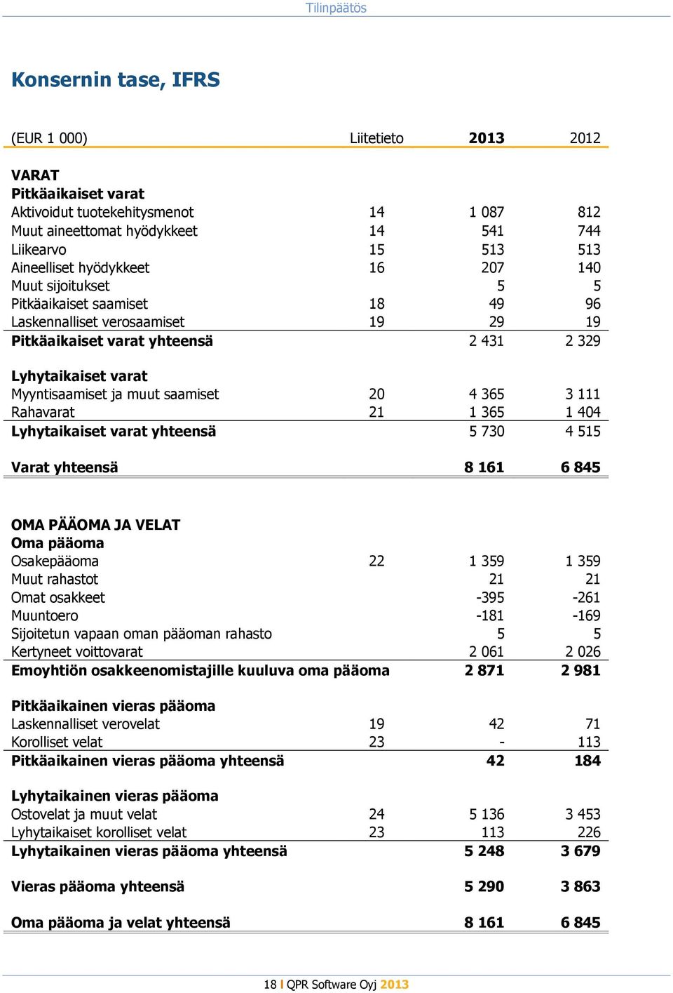 saamiset 20 4 365 3 111 Rahavarat 21 1 365 1 404 Lyhytaikaiset varat yhteensä 5 730 4 515 Varat yhteensä 8 161 6 845 OMA PÄÄOMA JA VELAT Oma pääoma Osakepääoma 22 1 359 1 359 Muut rahastot 21 21 Omat