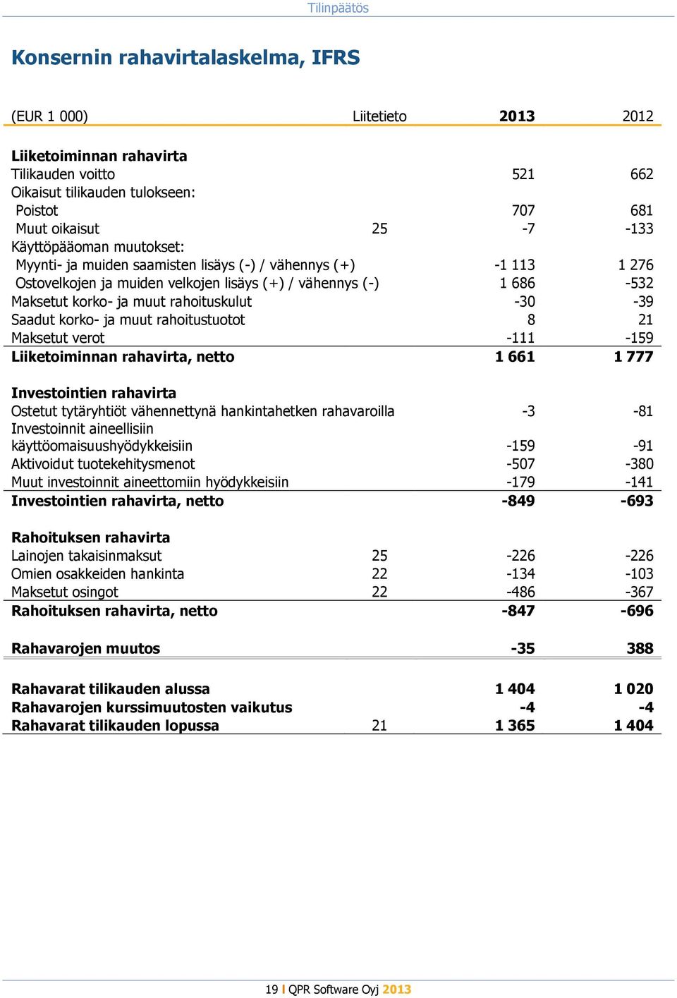 -30-39 Saadut korko- ja muut rahoitustuotot 8 21 Maksetut verot -111-159 Liiketoiminnan rahavirta, netto 1 661 1 777 Investointien rahavirta Ostetut tytäryhtiöt vähennettynä hankintahetken