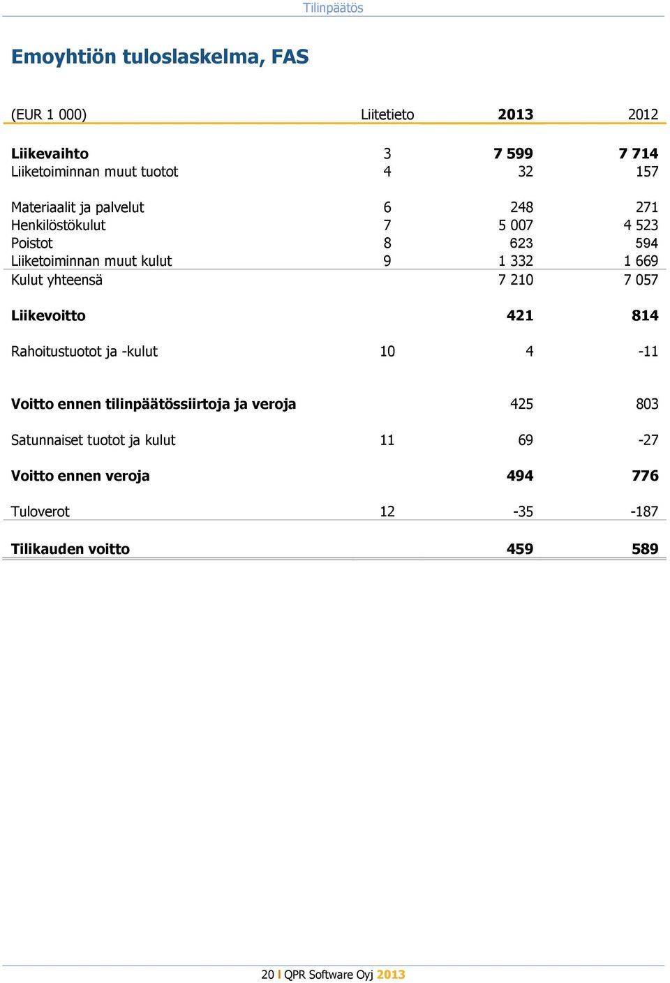 yhteensä 7 210 7 057 Liikevoitto 421 814 Rahoitustuotot ja -kulut 10 4-11 Voitto ennen tilinpäätössiirtoja ja veroja 425 803