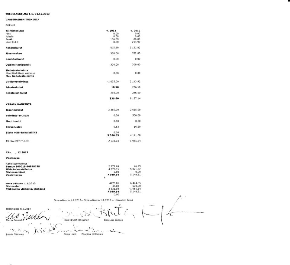 virkistvstoiminta Edustuskulut Sekalaiset kulut VARAN HANXNTA v,2013 106,30 675.80 56 30 1 035,00 18,50 21 83s,60 v.2012 0.00 86,00 214,90 2 121,82 782.00 30 0.00 2 143,92 2 36,50 246.