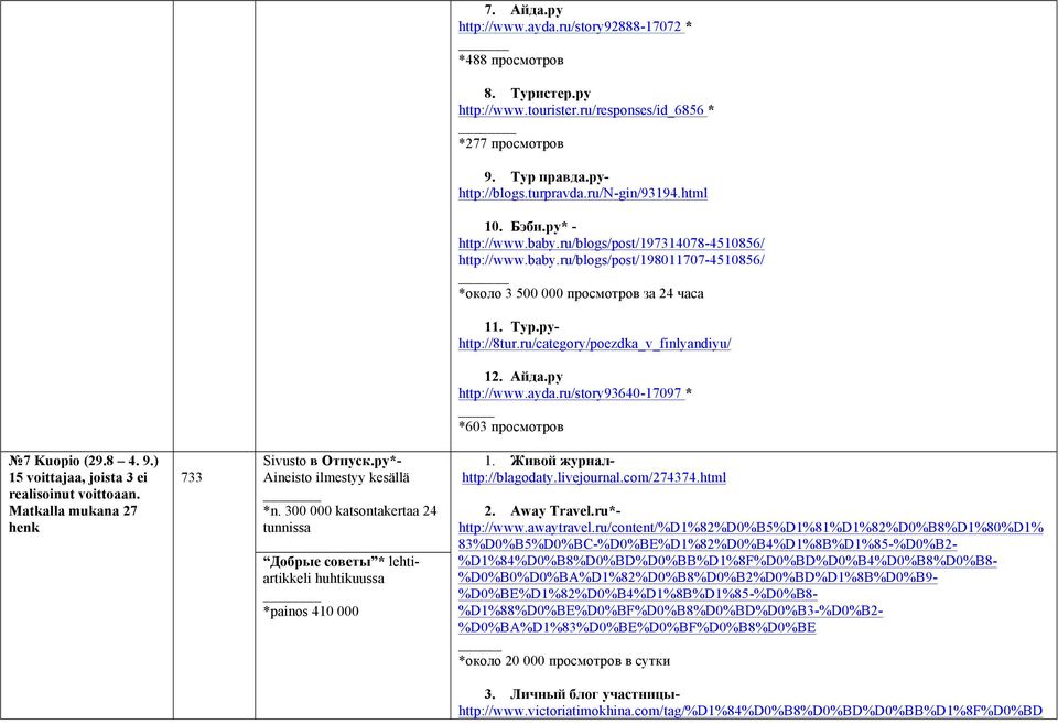 ru/category/poezdka_v_finlyandiyu/ 12. Айда.ру http://www.ayda.ru/story93640-17097 * *603 просмотров 7 Kuopio (29.8 4. 9.) 15 voittajaa, joista 3 ei realisoinut voittoaan.