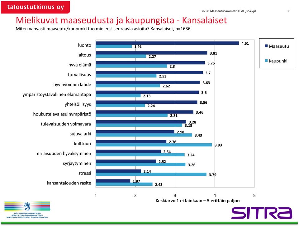 yhteisöllisyys houkufeleva asuinympäristö tulevaisuuden voimavara sujuva arki kulfuuri erilaisuuden hyväksyminen syrjäytyminen stressi kansantalouden rasite 1.