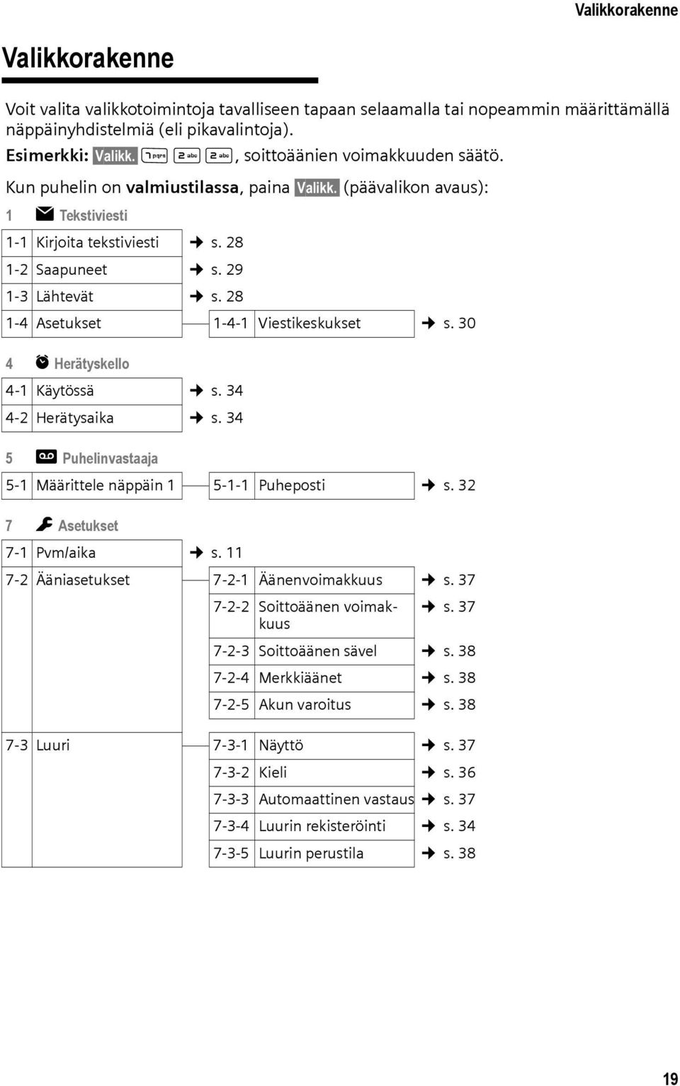 28 1-4 Asetukset 1-4-1 Viestikeskukset s. 30 4 ì Herätyskello 4-1 Käytössä s. 34 4-2 Herätysaika s. 34 5 þ Puhelinvastaaja 5-1 Määrittele näppäin 1 5-1-1 Puheposti s. 32 7 m Asetukset 7-1 Pvm/aika s.