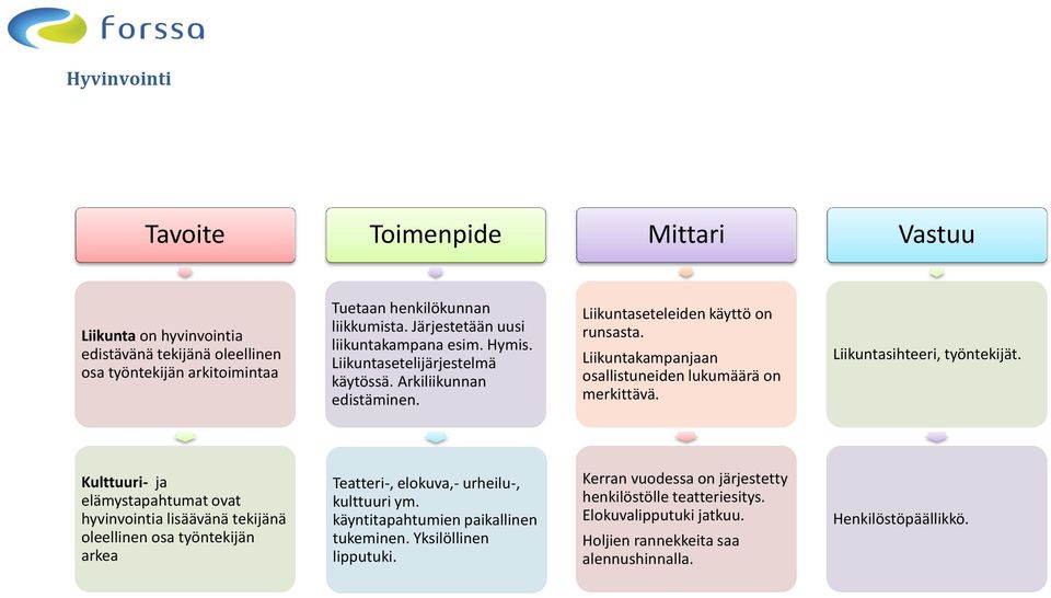 Liikuntakampanjaan osallistuneiden lukumäärä on merkittävä. Liikuntasihteeri, työntekijät.