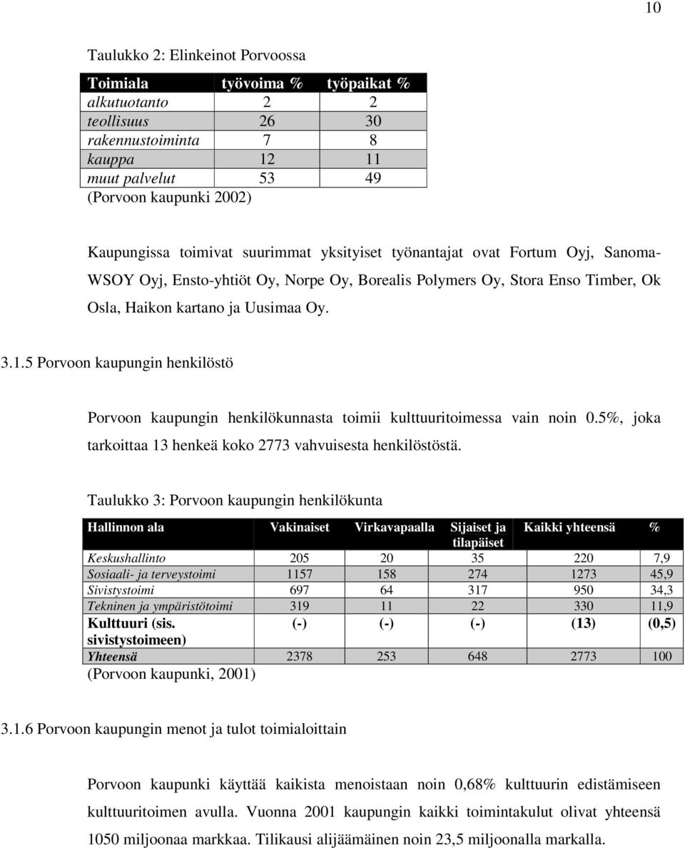5 Porvoon kaupungin henkilöstö Porvoon kaupungin henkilökunnasta toimii kulttuuritoimessa vain noin 0.5%, joka tarkoittaa 13 henkeä koko 2773 vahvuisesta henkilöstöstä.