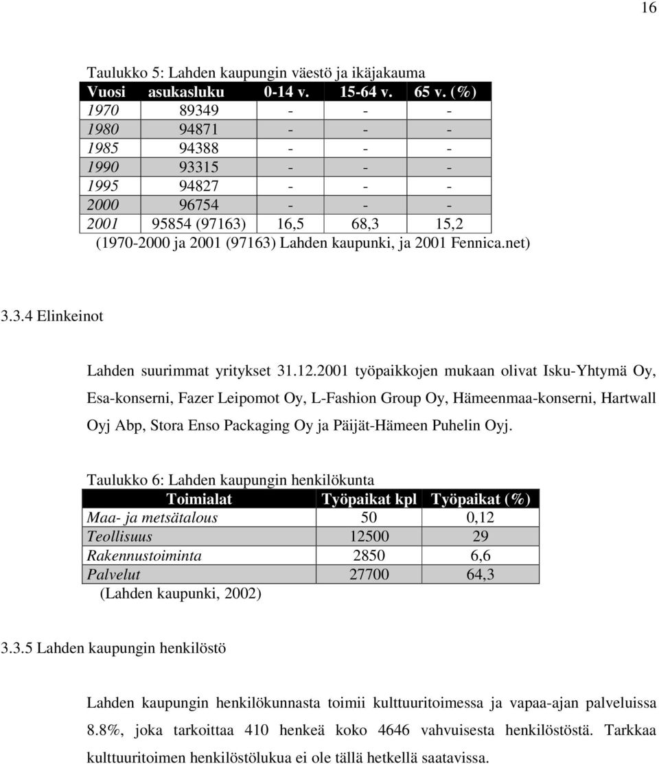 net) 3.3.4 Elinkeinot Lahden suurimmat yritykset 31.12.