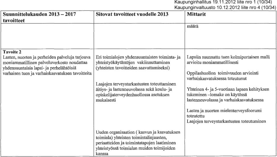 2012 liite nro 4 (10/34) Suunnittelukauden 2013-2017 Sitovat vuodelle 2013 Mittarit määrä Tavoite 2 Lasten, nuorten ja perheiden palveluja tarjoava Eri toimialojen yhdensuuntaisten toiminta- ja