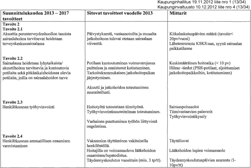 20pv/vuosi) terveyskeskussairaalassa viiveettä. Läheteseuranta KSKS:aan, syynä sairaalan paikkatilanne Tavoite 2.2 Sairaalassa hoidetaan lyhytaikaista!