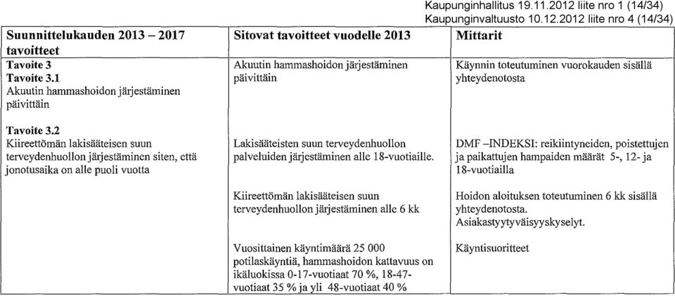 2012 liite nro 4 (14/34) Suunnittelukauden 2013-2017 Sitovat vuodelle 2013 Mittarit Tavoite 3 Akuutin hammashoidon järjestäminen Käynnin toteutuminen vuorokauden sisällä Tavoite 3.