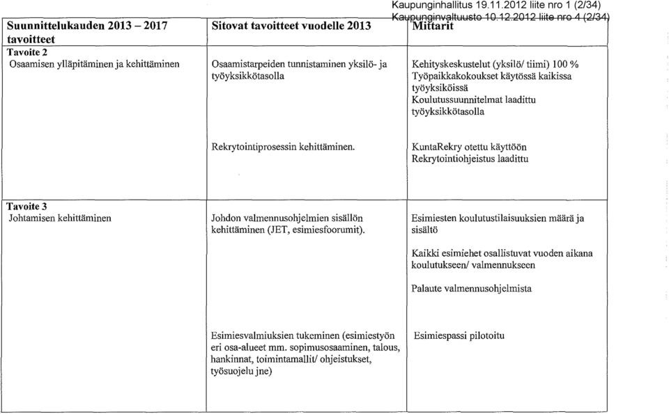 2012 liite nro 4 (2/34) Mittarit Tavoite 2 Osaamisen ylläpitäminen ja kehittäminen Osaamistarpeiden tunnistaminen yksilö- ja Kehityskeskustelut (yksilö/ tiimi) 100 % työyksikkötasolla