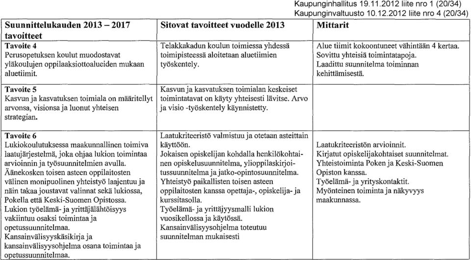 2012 liite nro 4 (20/34) Suunnittelukauden 2013-2017 Sitovat vuodelle 2013 Mittarit Tavoite 4 Telakkakadun koulun toimiessa yhdessä Alue tiimit kokoontuneet vähintään 4 kertaa.