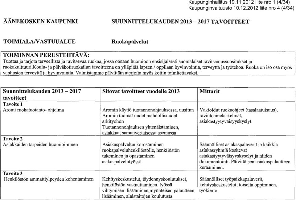 2012 liite nro 4 (4/34) ÄÄNEKOSKEN KAUPUNKI SUUNNITTELUKAUDEN 2013-2017 TAVOITTEET TOIMIALAJVASTUUALUE Ruokapalvelut TOIMINNAN PERUSTEHTÄVÄ: Tuottaa ja tarjota terveellistä ja ravitsevaa ruokaa,