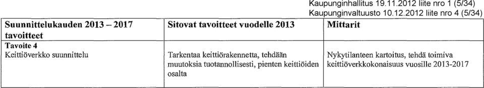 2012 liite nro 4 (5/34) Suunnittelukauden 2013-2017 Sitovat vuodelle 2013 Mittarit Tavoite