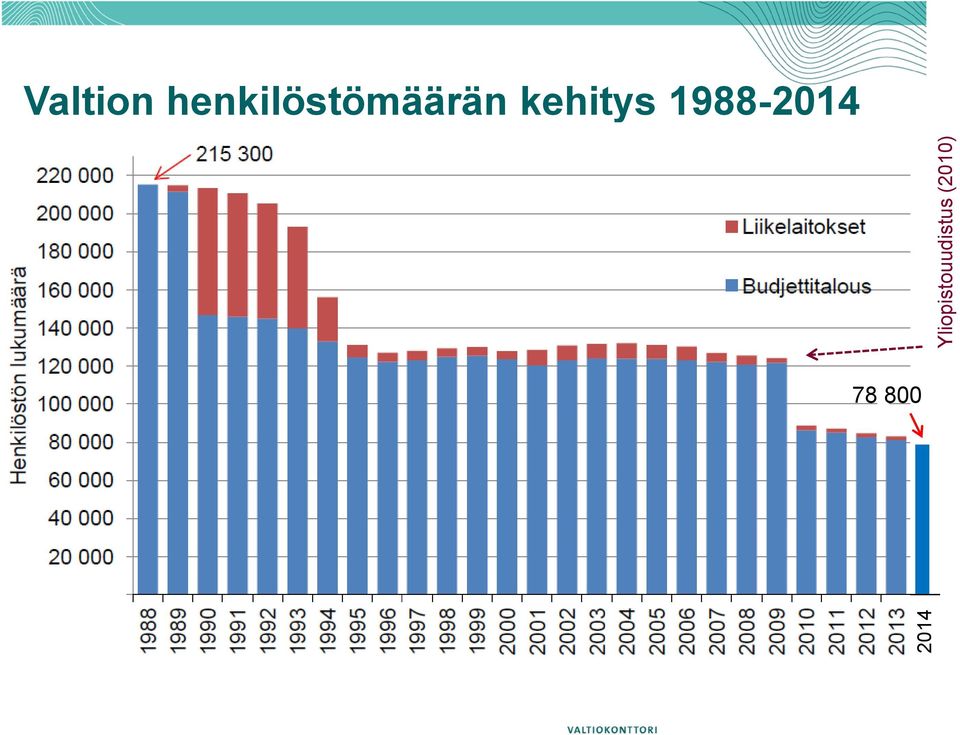 henkilöstömäärän kehitys