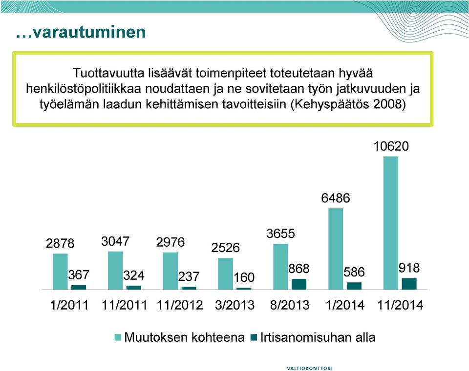 tavoitteisiin (Kehyspäätös 2008) 10620 6486 2878 3047 2976 2526 367 324 237 160 3655 868