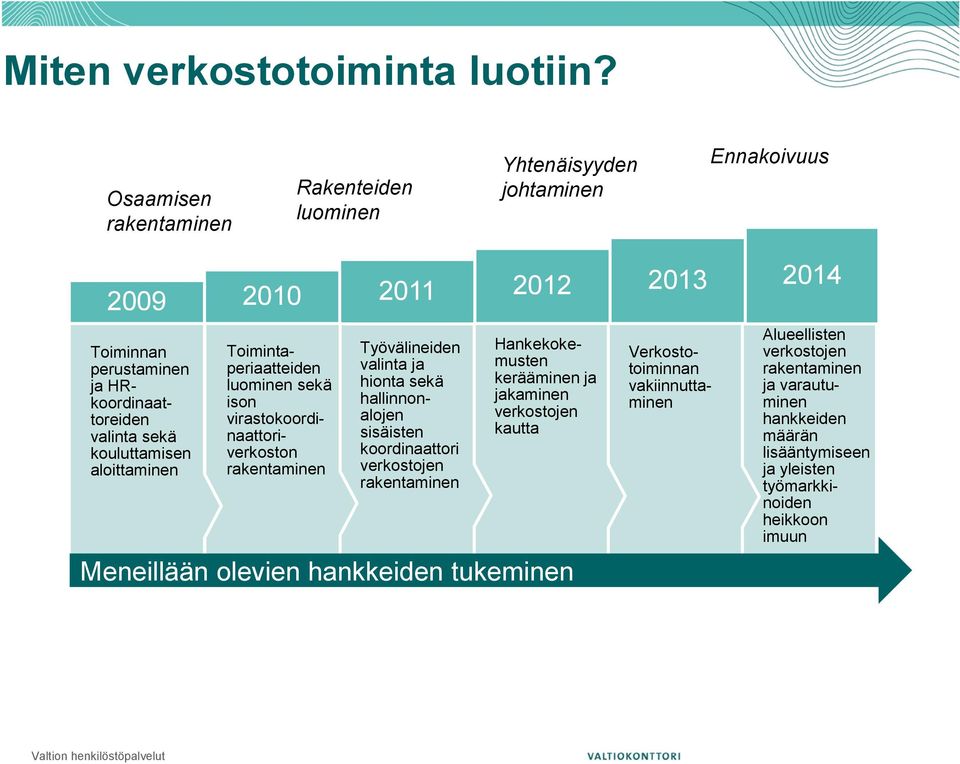 aloittaminen 2010 Toimintaperiaatteiden luominen sekä ison virastokoordinaattoriverkoston rakentaminen 2011 Työvälineiden valinta ja hionta sekä hallinnonalojen sisäisten