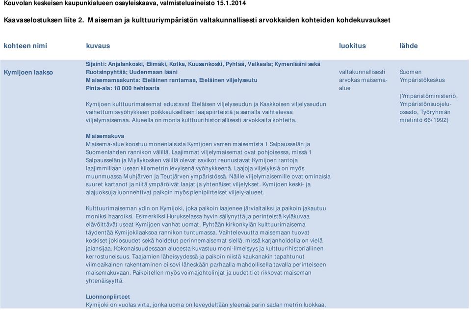 Valkeala; Kymenlääni sekä Ruotsinpyhtää; Uudenmaan lääni Maisemamaakunta: Eteläinen rantamaa, Eteläinen viljelyseutu Pinta-ala: 18 000 hehtaaria Kymijoen kulttuurimaisemat edustavat Eteläisen