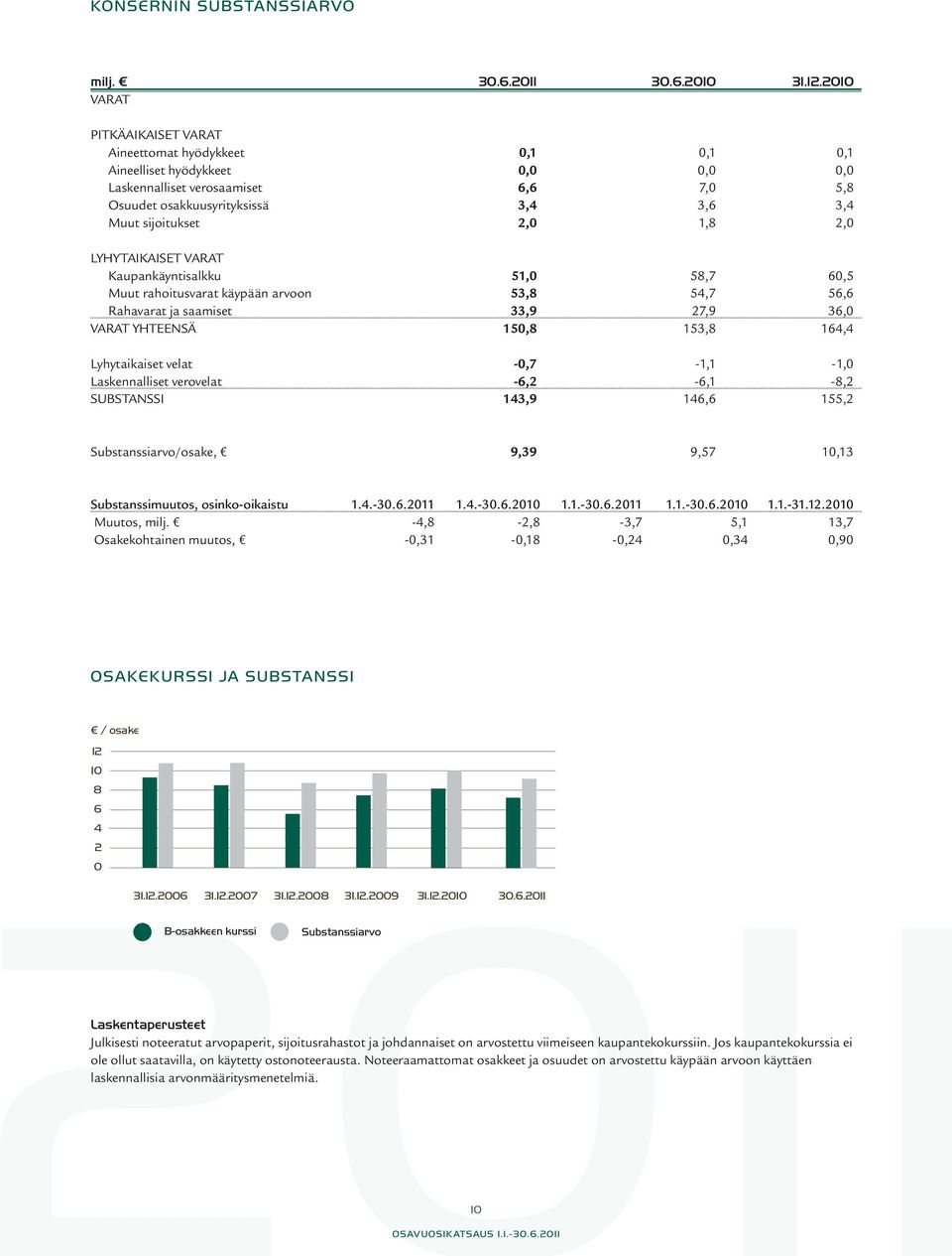 2,0 1,8 2,0 LYHYTAIKAISET VARAT Kaupankäyntisalkku 51,0 58,7 60,5 Muut rahoitusvarat käypään arvoon 53,8 54,7 56,6 Rahavarat ja saamiset 33,9 27,9 36,0 VARAT YHTEENSÄ 150,8 153,8 164,4 Lyhytaikaiset