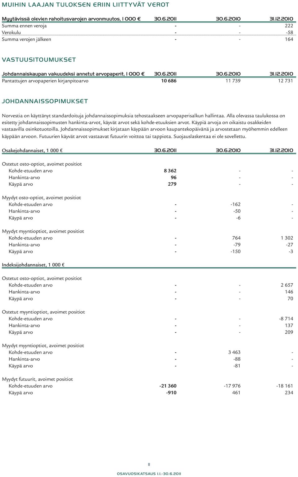 2010 Pantattujen arvopaperien kirjanpitoarvo 10 686 11 739 12 731 JOHDANNAISSOPIMUKSET Norvestia on käyttänyt standardoituja johdannaissopimuksia tehostaakseen arvopaperisalkun hallintaa.