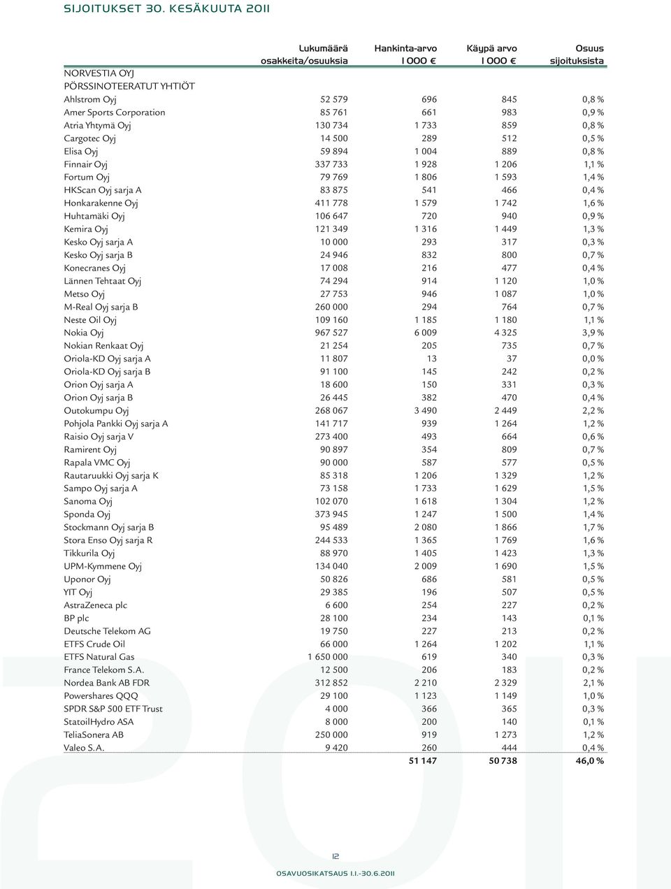 761 661 983 0,9 % Atria Yhtymä Oyj 130 734 1 733 859 0,8 % Cargotec Oyj 14 500 289 512 0,5 % Elisa Oyj 59 894 1 004 889 0,8 % Finnair Oyj 337 733 1 928 1 206 1,1 % Fortum Oyj 79 769 1 806 1 593 1,4 %