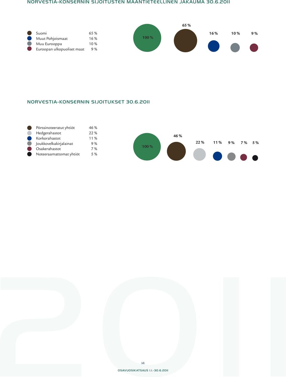 16 % 10 % 9 % Norvestia-konsernin sijoitukset 30.6.2011 Pörssinoteeratut yhtiöt 46 % Hedgerahastot