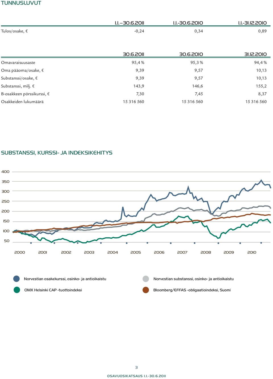 2010 Omavaraisuusaste 95,4 % 95,3 % 94,4 % Oma pääoma/osake, 9,39 9,57 10,13 Substanssi/osake, 9,39 9,57 10,13 Substanssi, milj.