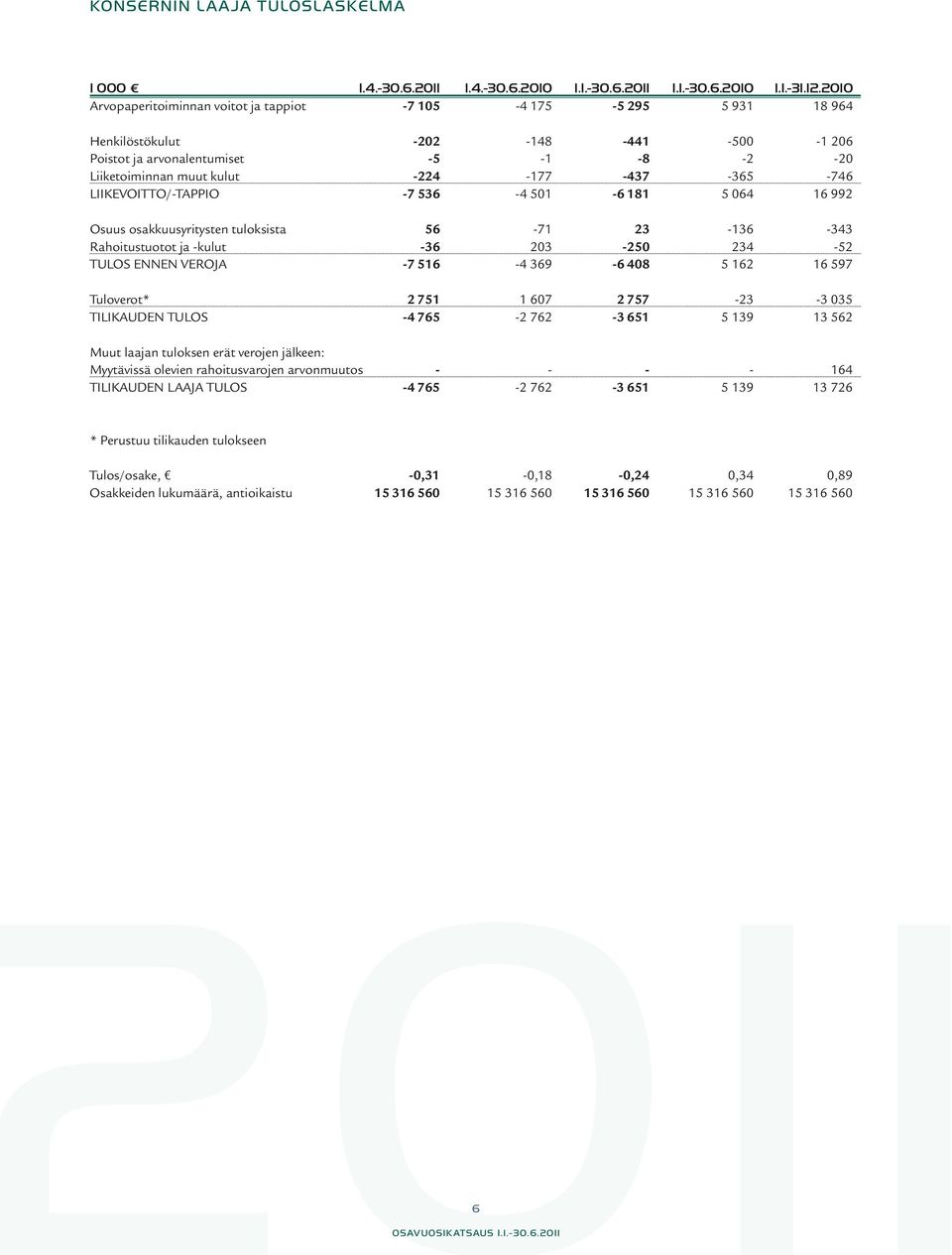 -437-365 -746 LIIKEVOITTO/-TAPPIO -7 536-4 501-6 181 5 064 16 992 Osuus osakkuusyritysten tuloksista 56-71 23-136 -343 Rahoitustuotot ja -kulut -36 203-250 234-52 TULOS ENNEN VEROJA -7 516-4 369-6