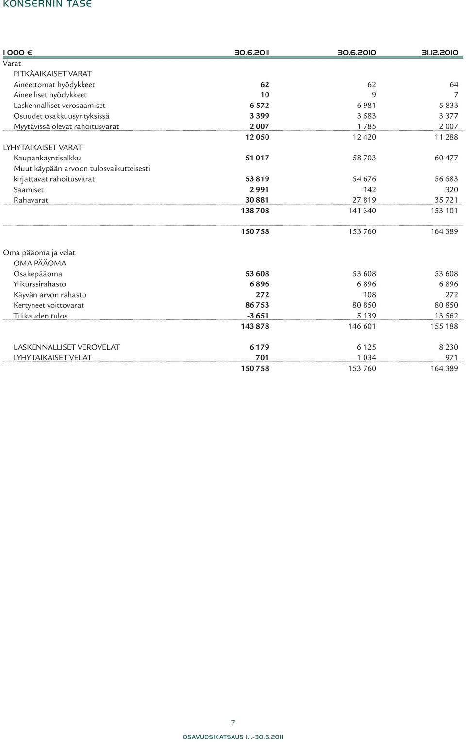 olevat rahoitusvarat 2 007 1 785 2 007 12 050 12 420 11 288 LYHYTAIKAISET VARAT Kaupankäyntisalkku 51 017 58 703 60 477 Muut käypään arvoon tulosvaikutteisesti kirjattavat rahoitusvarat 53 819 54 676