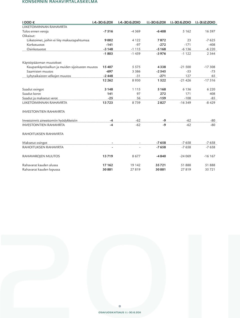 Osinkotuotot -3 148-1 115-5 168-6 136-6 220-1 803-1 459-3 976-1 122 2 344 Käyttöpääoman muutokset Kaupankäyntisalkun ja muiden sijoitusten muutos 15 407 5 575 4 338-21 500-17 308 Saamisten muutos