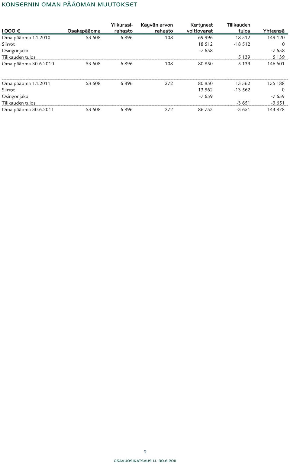 1.2010 53 608 6 896 108 69 996 18 512 149 120 Siirrot 18 512-18 512 0 Osingonjako -7 658-7 658 Tilikauden tulos 5 139 5 139 Oma
