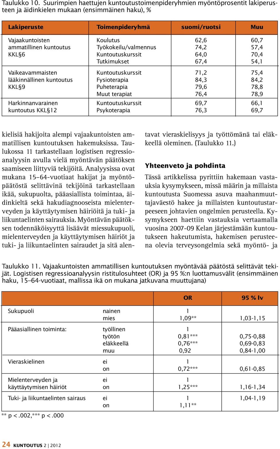 60,7 ammatillinen kuntoutus Työkokeilu/valmennus 74,2 57,4 KKL 6 Kuntoutuskurssit 64,0 70,4 Tutkimukset 67,4 54,1 Vaikeavammaisten Kuntoutuskurssit 71,2 75,4 lääkinnällinen kuntoutus Fysioterapia